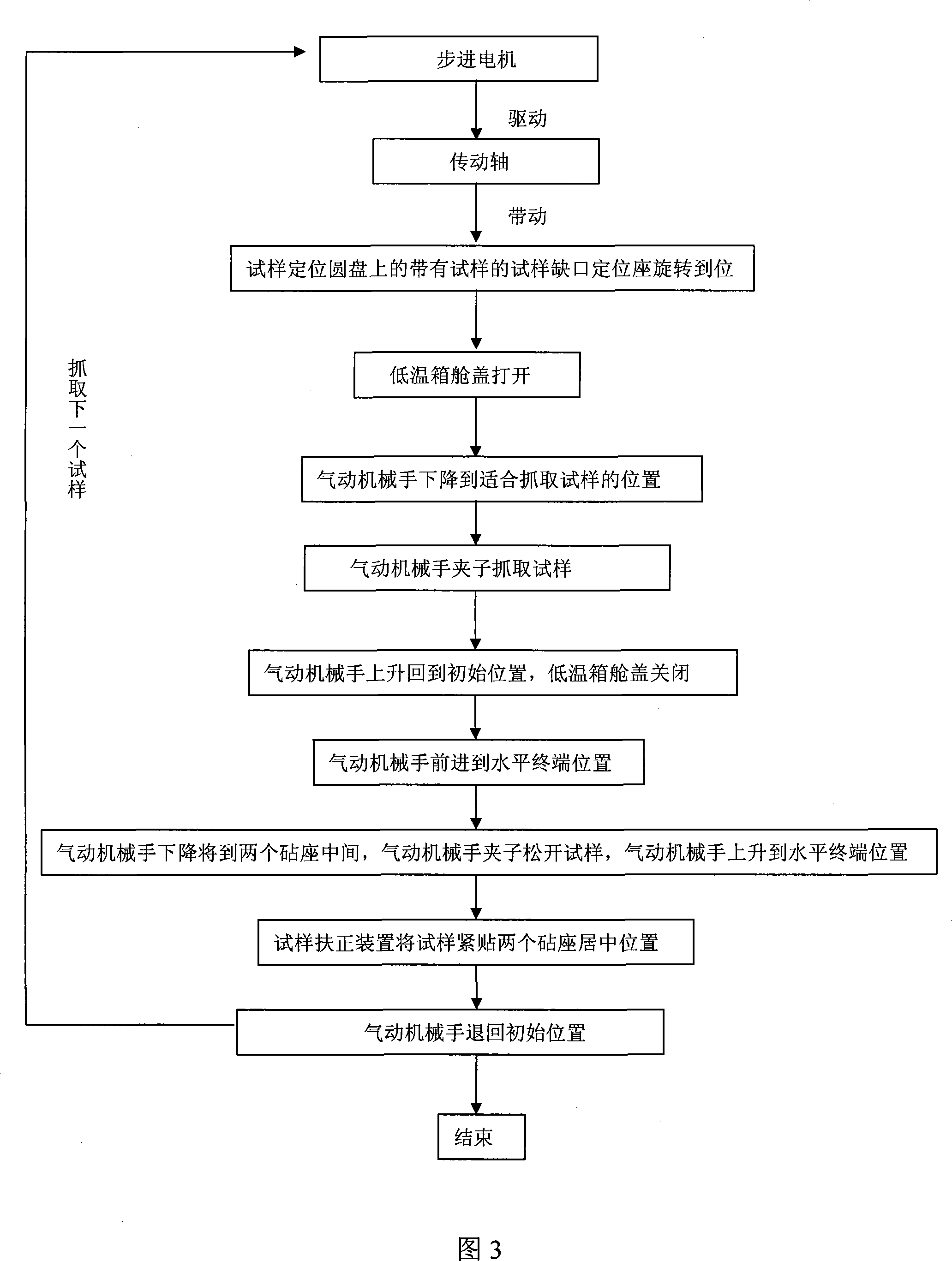 Pendulum impact machine low-temperature automatic material feeding centring device and method thereof