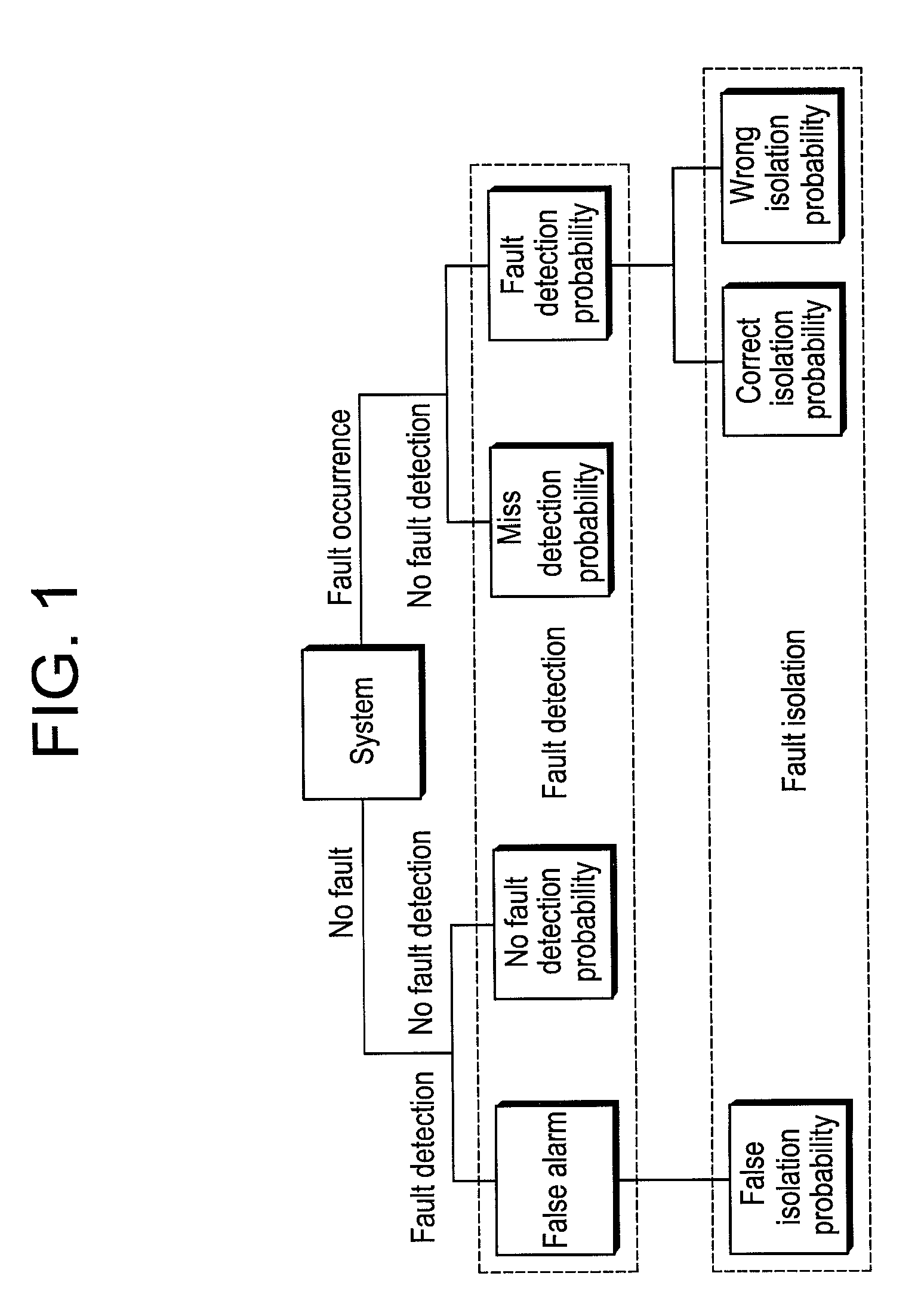 Method of detecting and isolating fault in redundant sensors, and method of accommodating fault in redundant sensors using the same