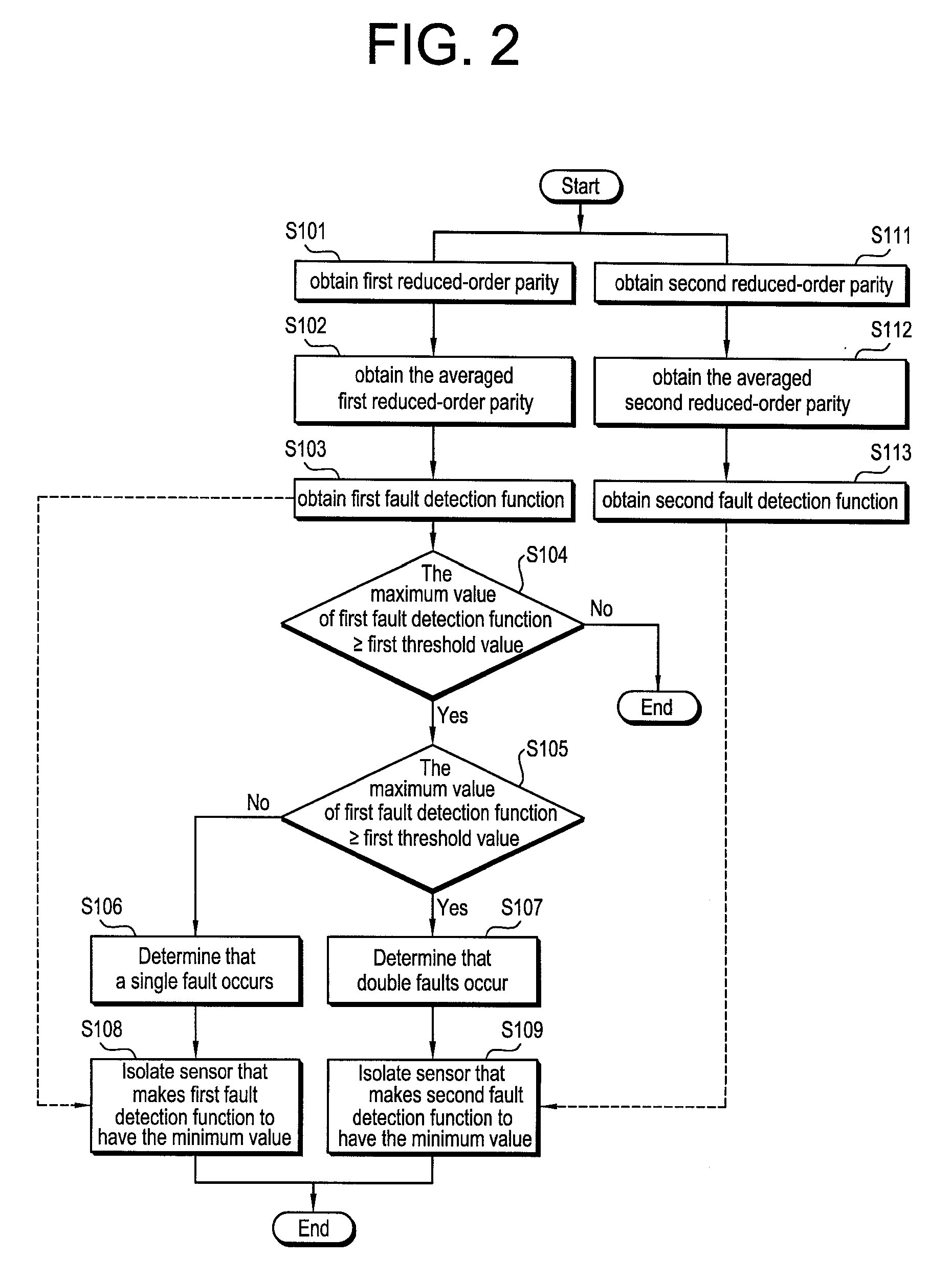 Method of detecting and isolating fault in redundant sensors, and method of accommodating fault in redundant sensors using the same