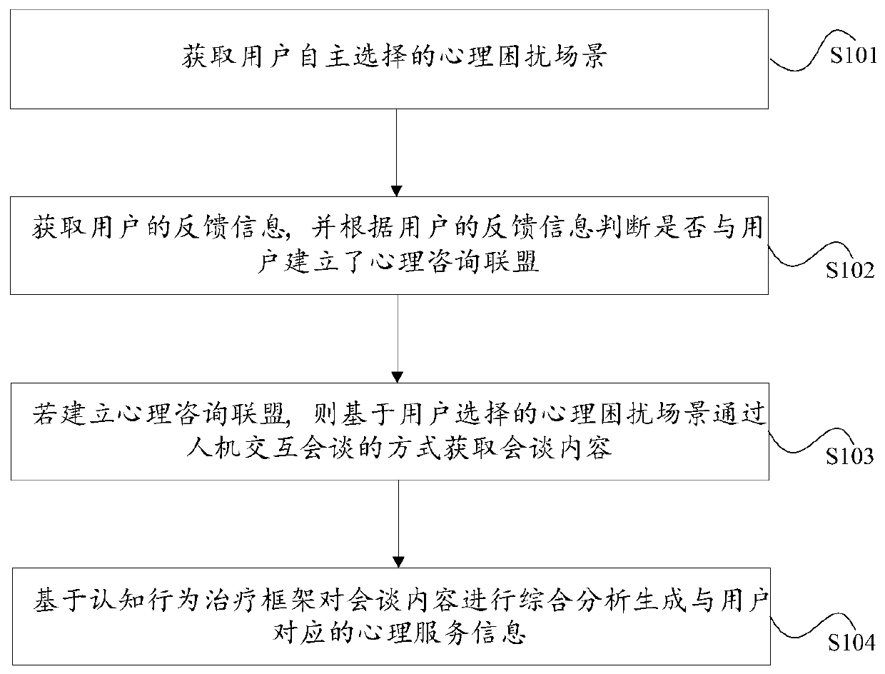 Psychological consultation analysis method and device based on human-computer interaction