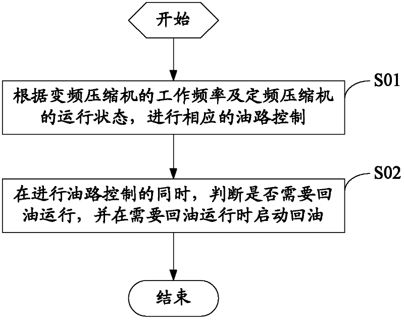 Frequency-conversion multi-online system and control method of lubricating oil of compressor thereof