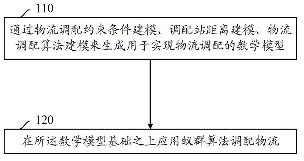 Method and device for realization of logistics and allocation