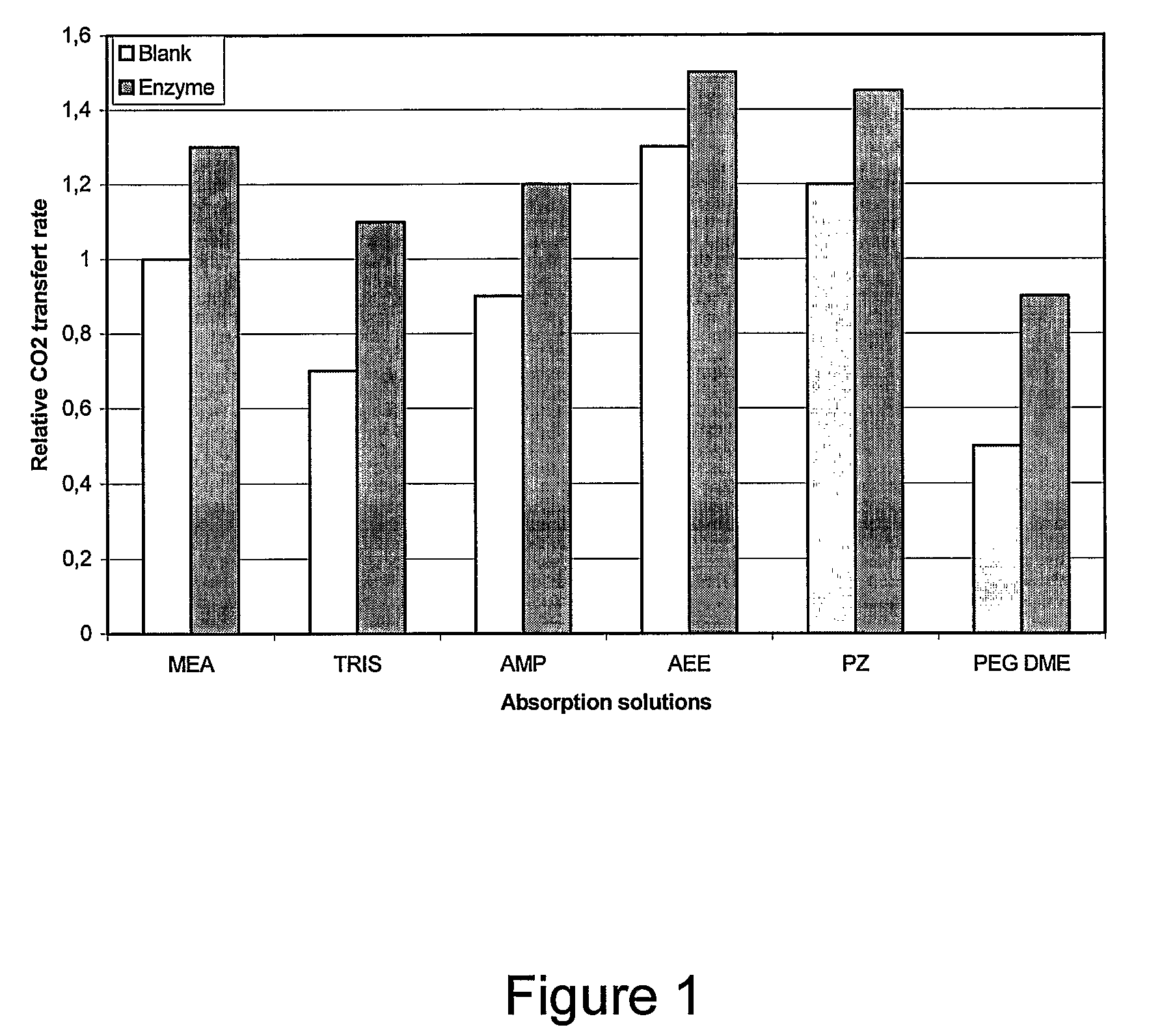 CO2 absorption solution