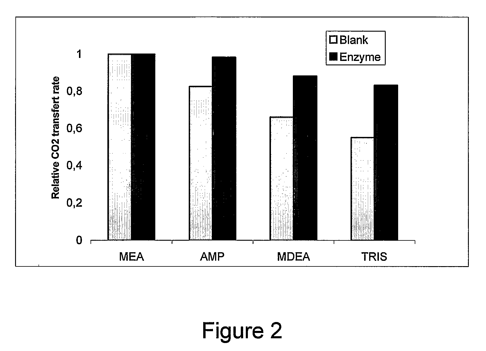 CO2 absorption solution