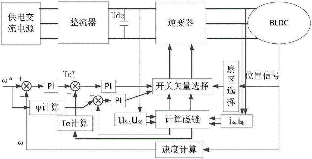 Torque pulse suppression method of brushless DC motor in all speed regulation range