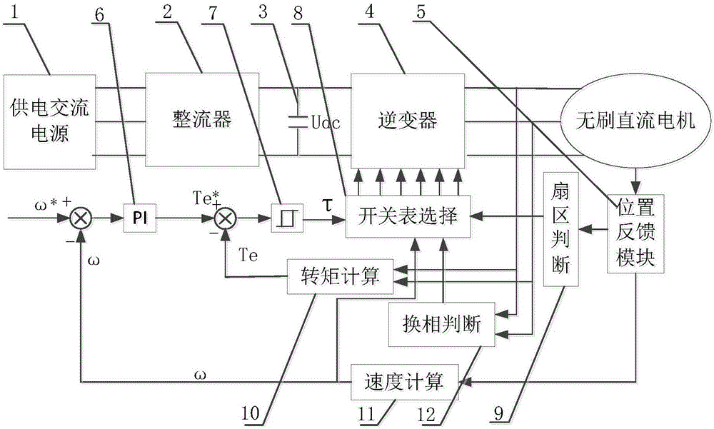 Torque pulse suppression method of brushless DC motor in all speed regulation range