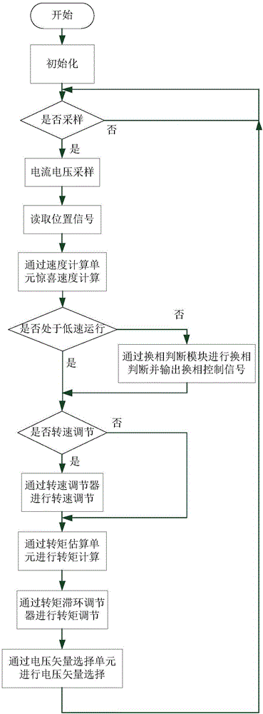 Torque pulse suppression method of brushless DC motor in all speed regulation range