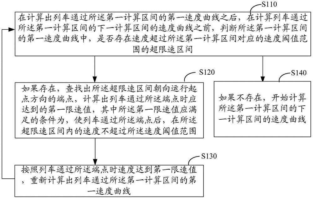 Method and device for continuous calculation of train running speed curve