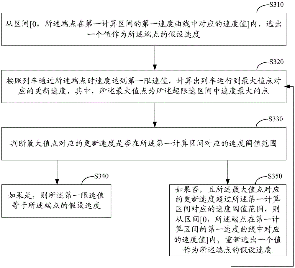 Method and device for continuous calculation of train running speed curve