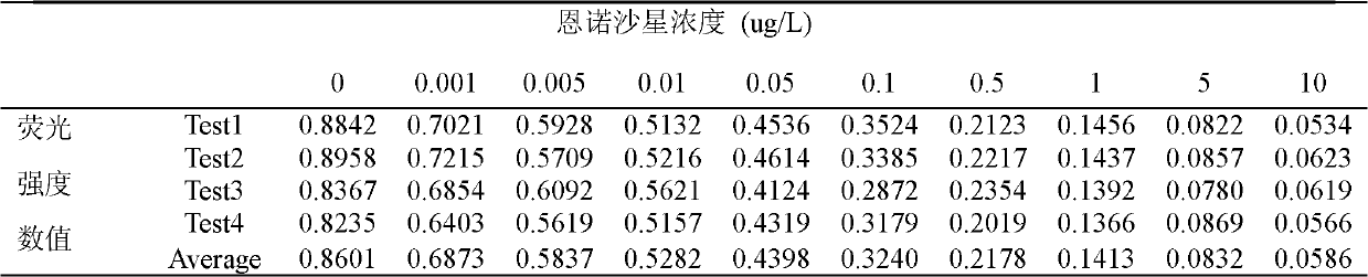 Immunofluorescence detection method for detection of enrofloxacin based on quantum dots and special kit thereof