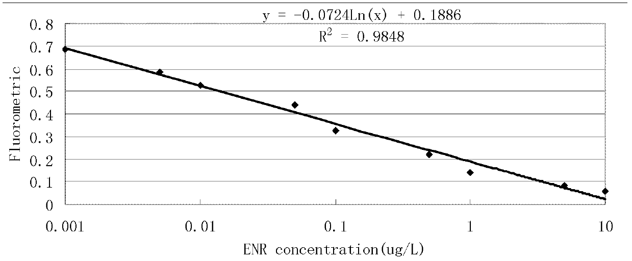 Immunofluorescence detection method for detection of enrofloxacin based on quantum dots and special kit thereof