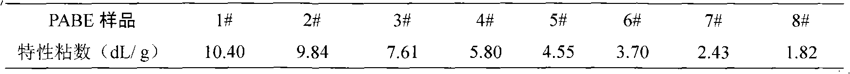 Comb-typed amphiphilic water-soluble co-polymer, method for preparing same and use