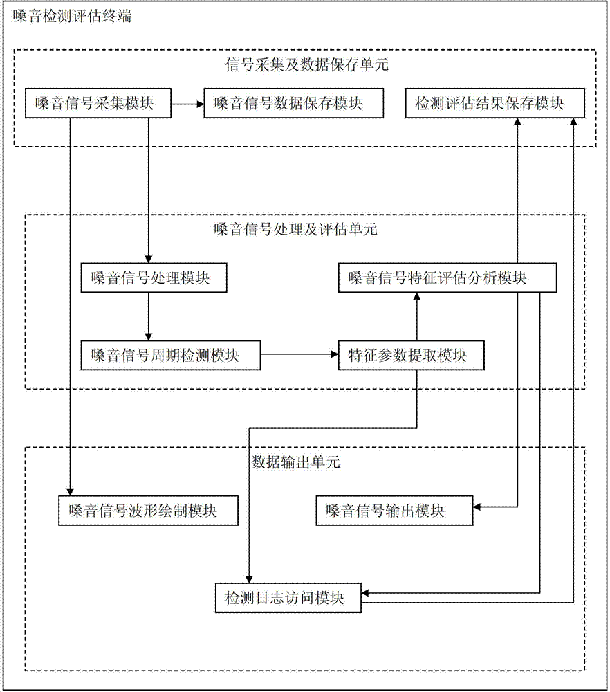 Device and method of voice detection and evaluation based on mobile terminal