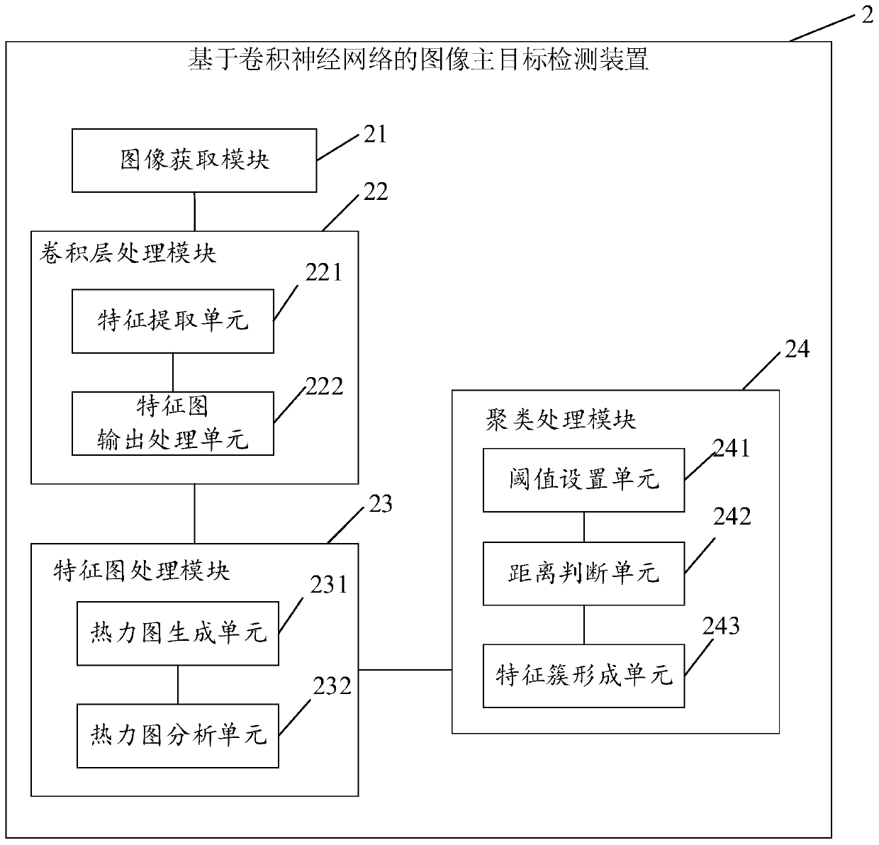 Image main target detection method and device based on convolutional neural network