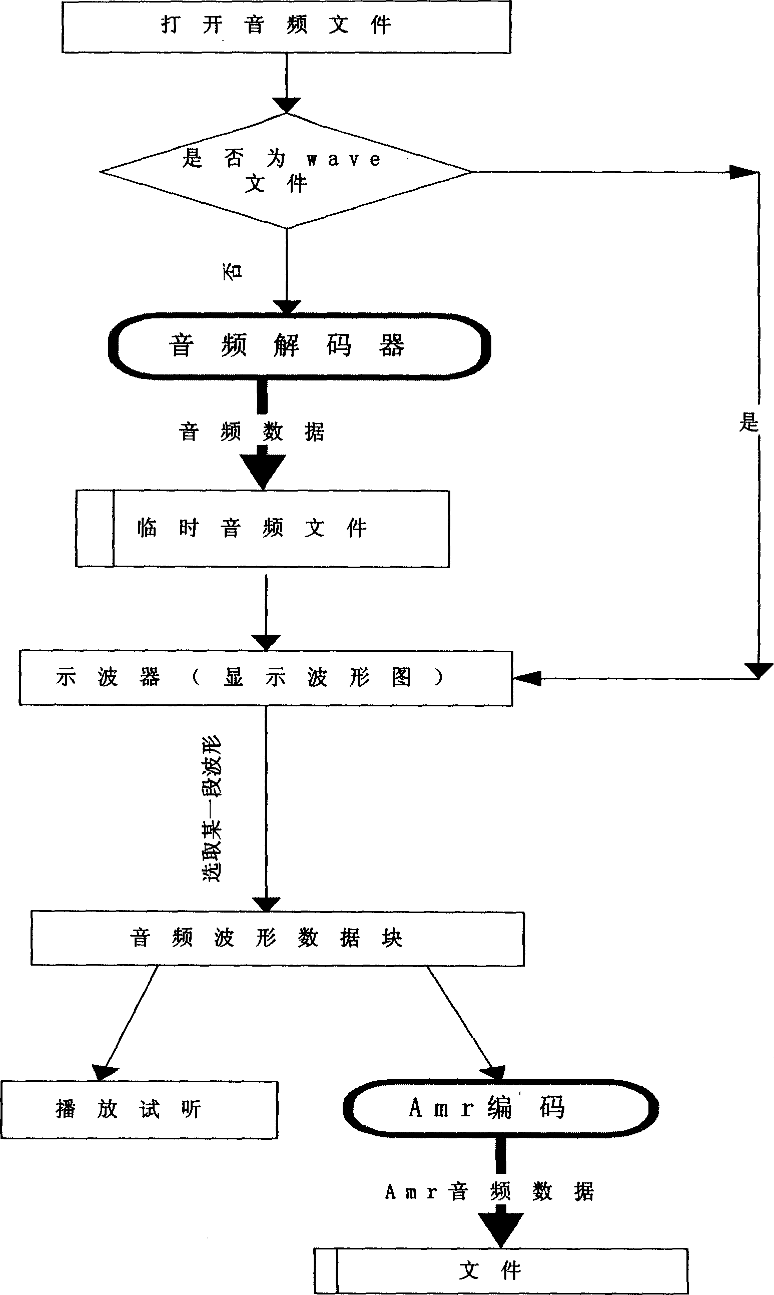 Audio-frequency editing and converting method by cutting audio-frequency wave form