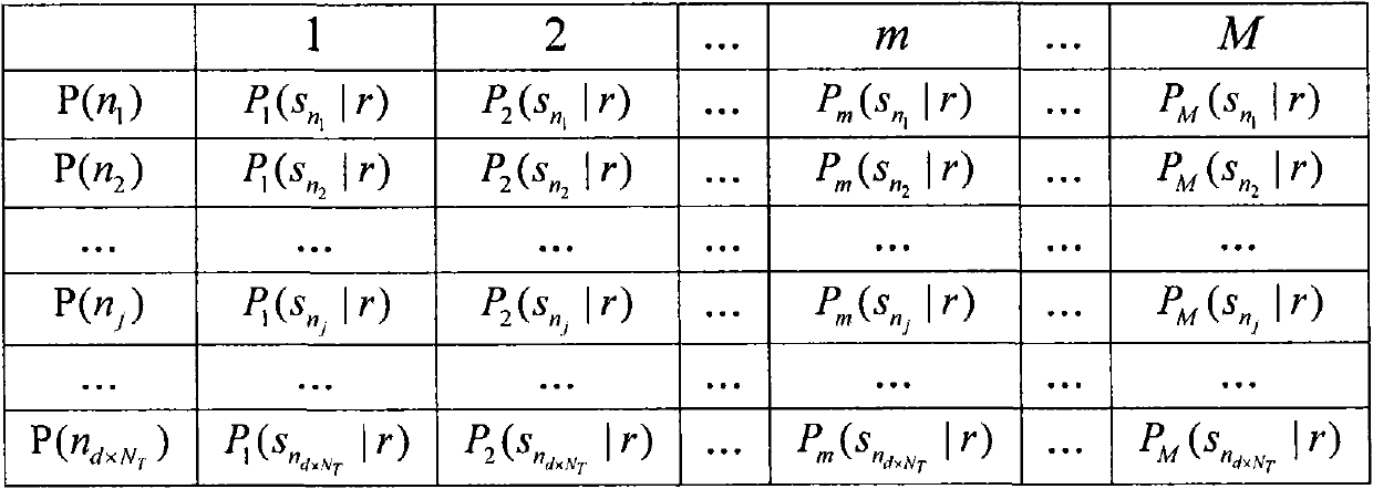 Signal detection method and device based on probability data association