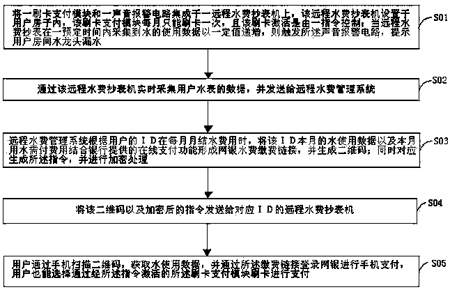 Implementation method for indoor paperless meter-reading water charge payment