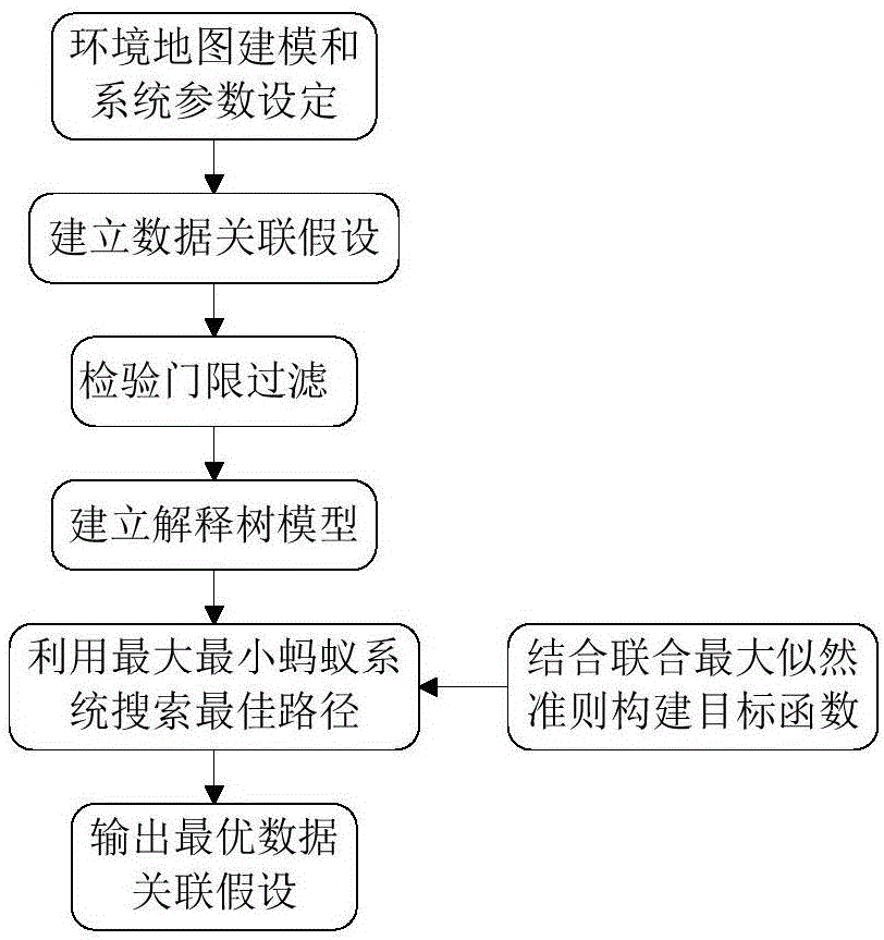 SLAM data association method based on maximum-minimum ant system optimization