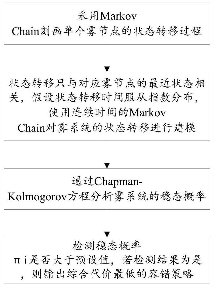 Fault-tolerant strategy selection method based on markov Chain in fog environment