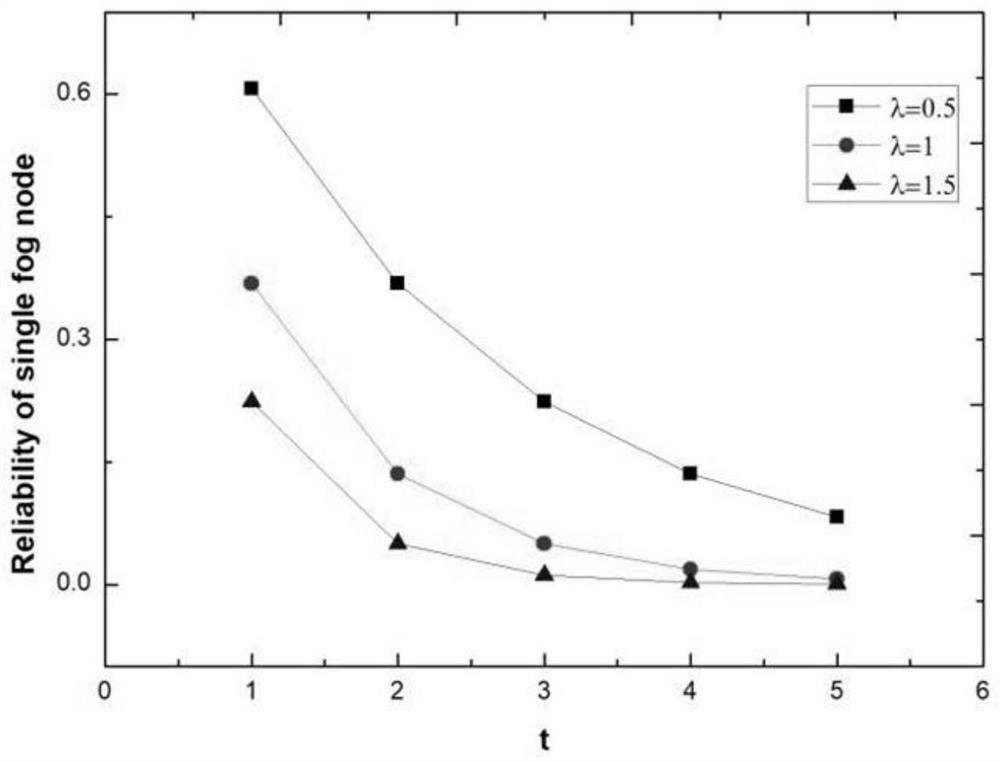 Fault-tolerant strategy selection method based on markov Chain in fog environment