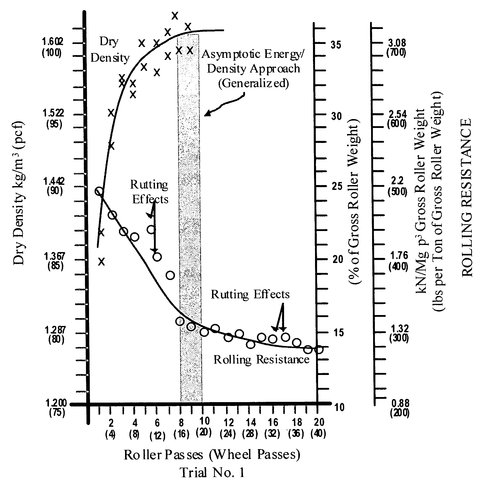 Methods in the engineering design and construction of earthen fills