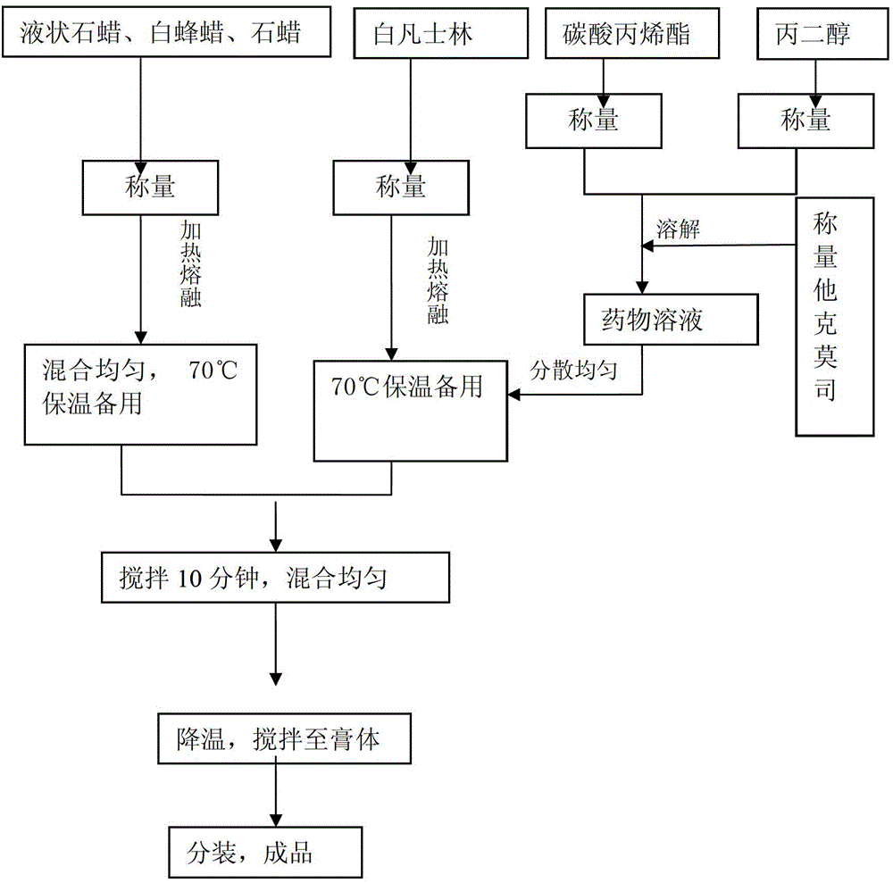 A kind of method for preparing tacrolimus ointment