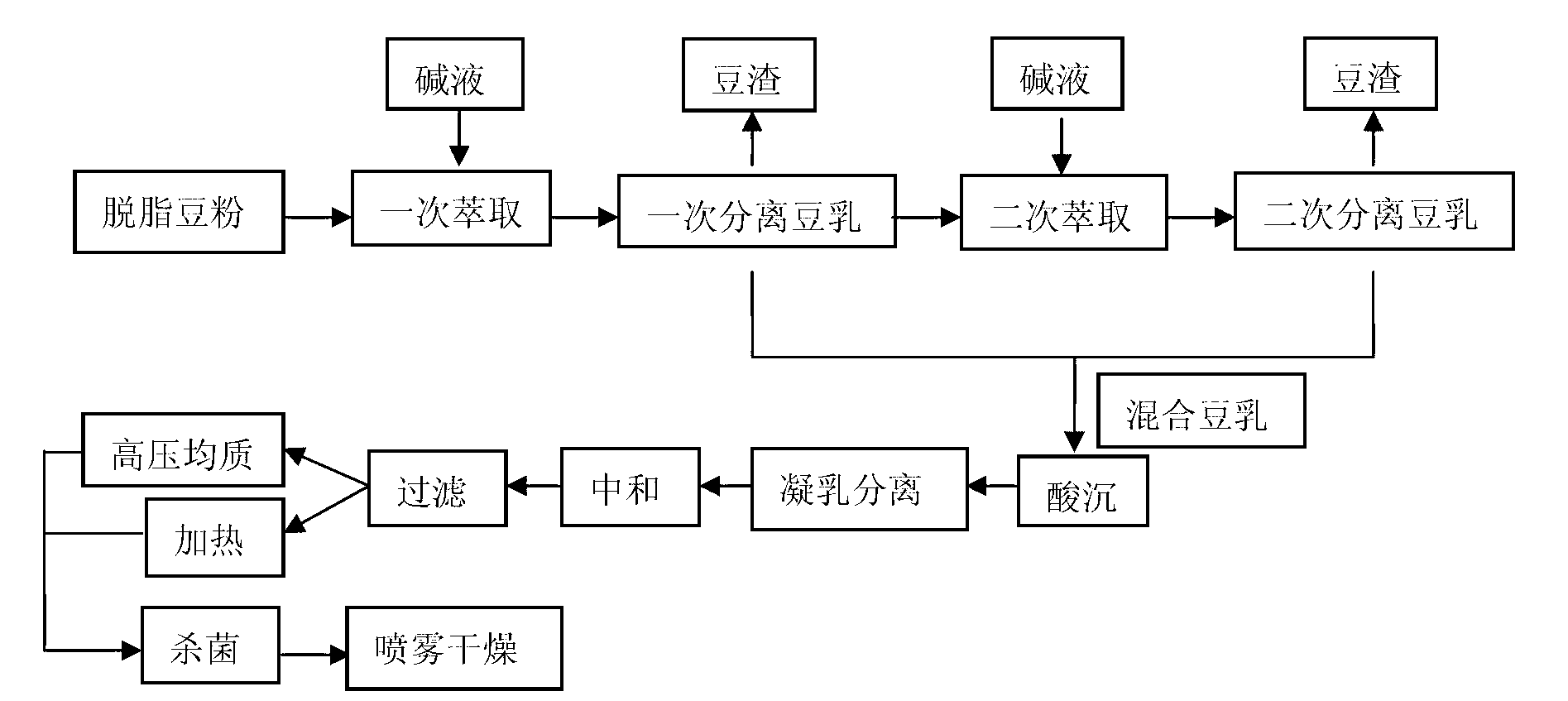 Preparation method of special soybean protein isolate for frozen meat product and application thereof