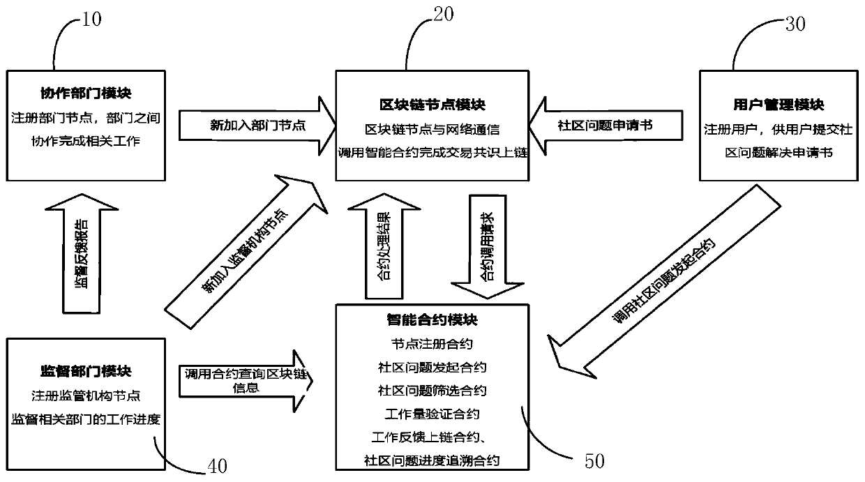 Community problem multi-department cooperative processing system and method based on block chain