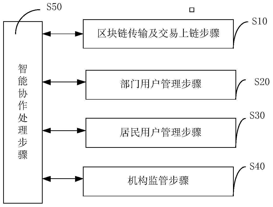 Community problem multi-department cooperative processing system and method based on block chain