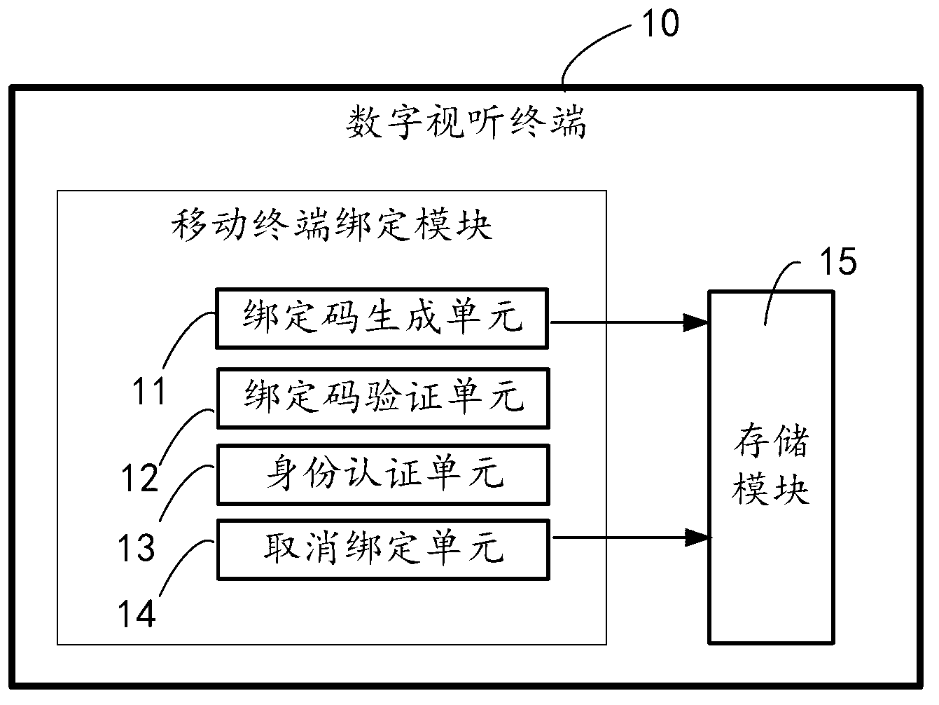 Method for binding mobile terminal to digital audiovisual terminal, bind controlling method and bind controlling system