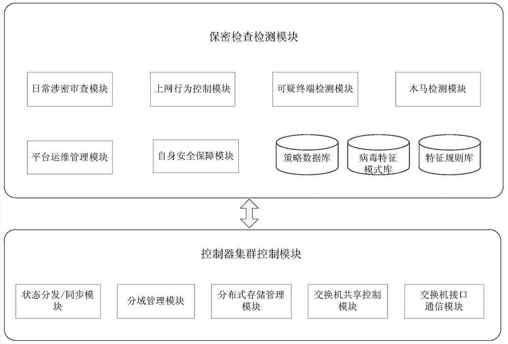 Outlet information privacy checking detection platform system based on SDN (self-defending network) and detection method