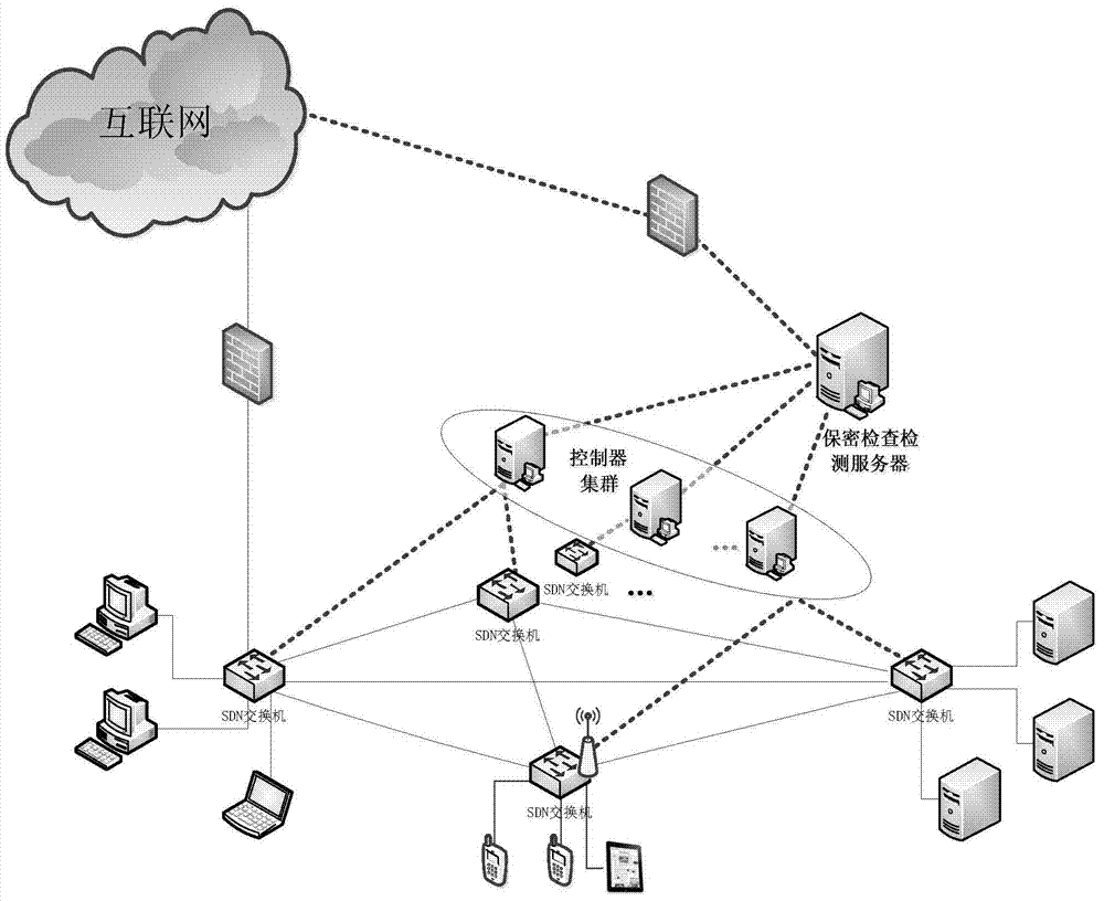 Outlet information privacy checking detection platform system based on SDN (self-defending network) and detection method