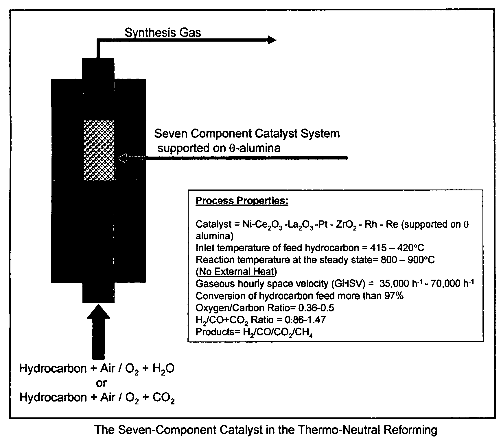 Oil-based thermo-neutral reforming with a multi-component catalyst