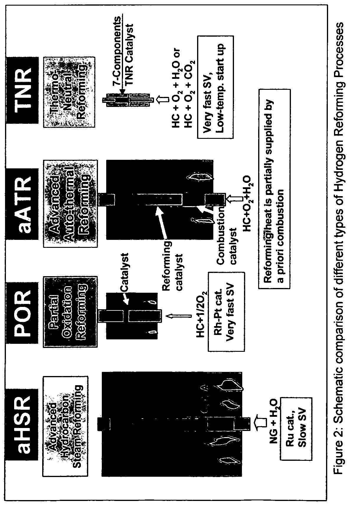 Oil-based thermo-neutral reforming with a multi-component catalyst