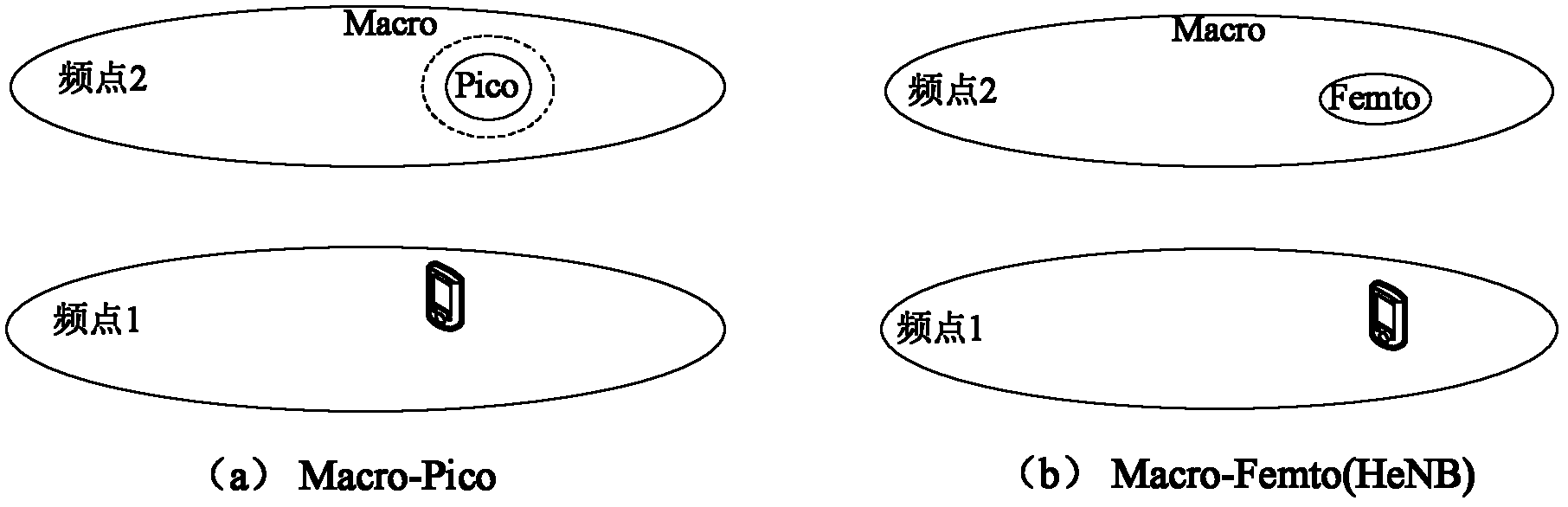 Different frequency measurement configuration method and device