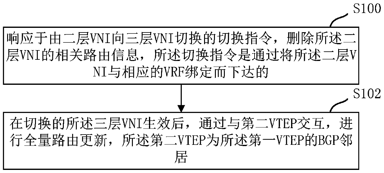 Route processing method and device under EVPN, and medium