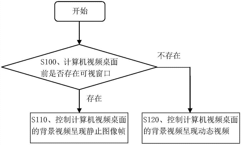 Background video control method and device for computer video desktop