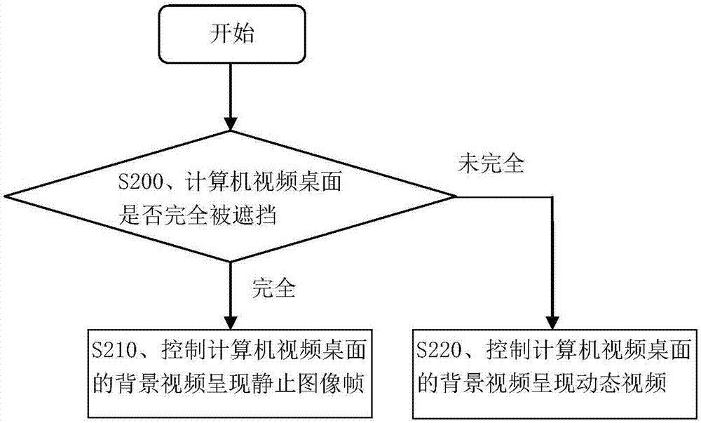 Background video control method and device for computer video desktop