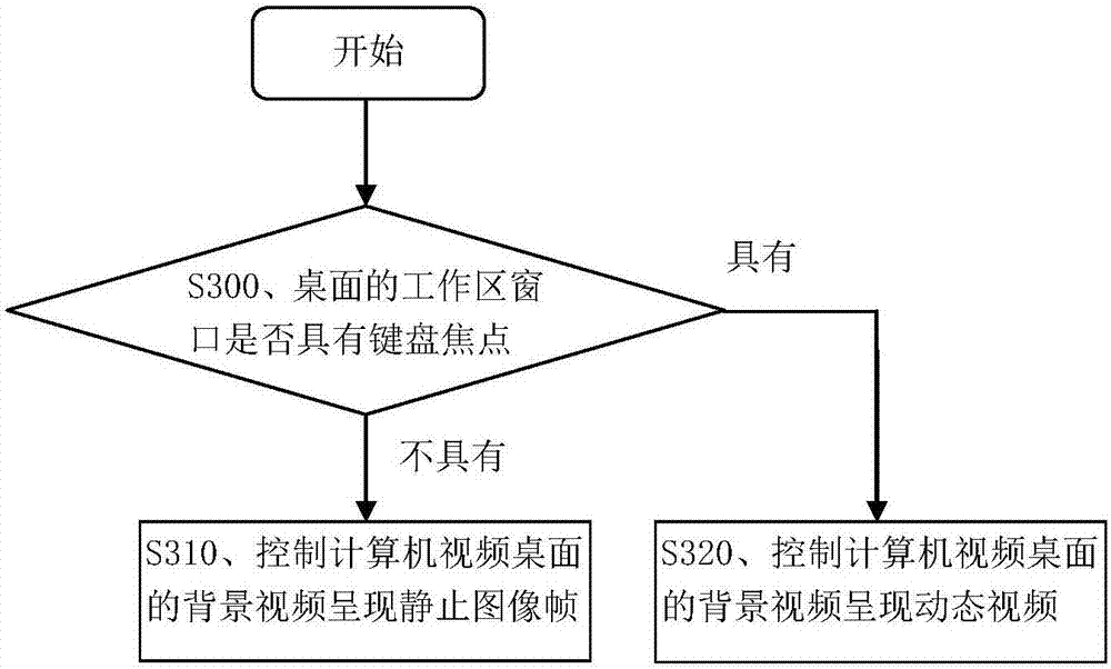 Background video control method and device for computer video desktop