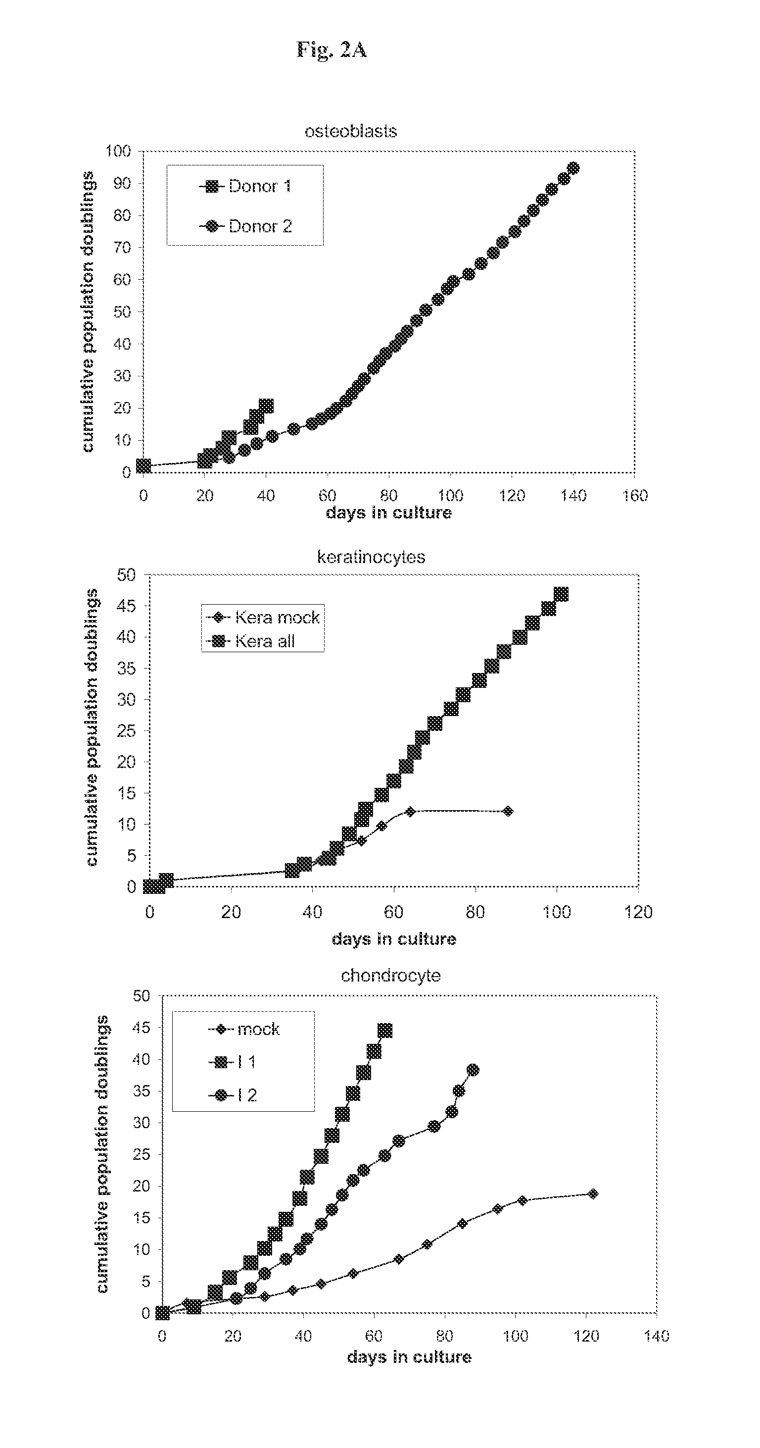 Methods and vectors for cell immortalisation