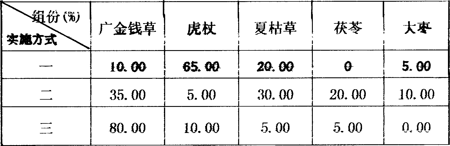 Acute icterohepatitis treating Chinese traditional medicine and its preparation