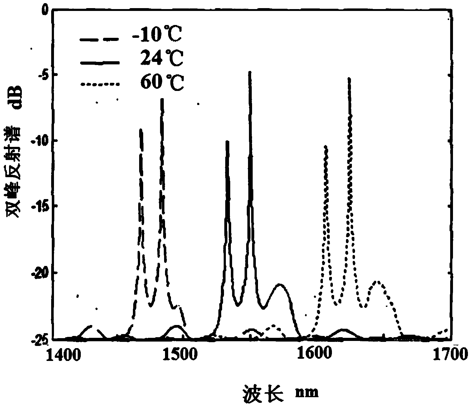 Pohotonic crystal fiber grating pressure sensing method adopting bimodal reflectance spectrum of cross-polarized mode