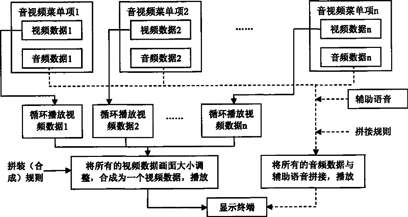 A playing method and realization device for dynamic audio and video menu