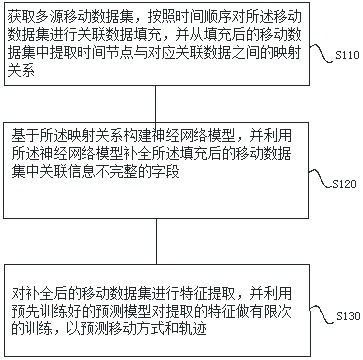 Method, device and equipment for predicting moving mode and track of user and storage medium