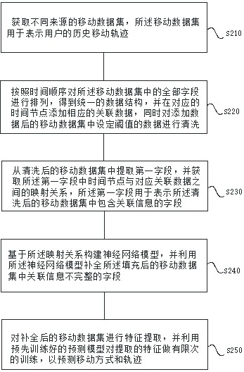 Method, device and equipment for predicting moving mode and track of user and storage medium