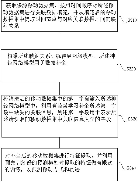 Method, device and equipment for predicting moving mode and track of user and storage medium