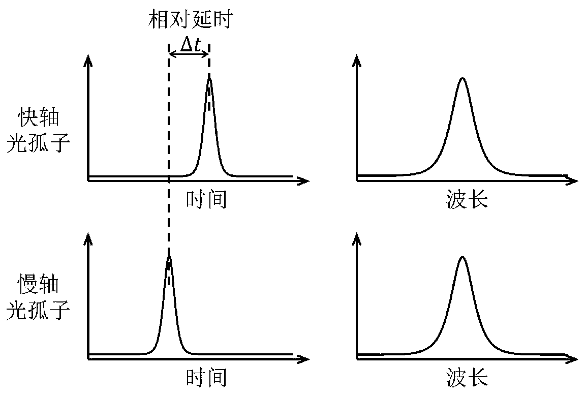 Measuring device and method for polarization-maintaining fiber birefringence coefficient based on soliton self-frequency shifting