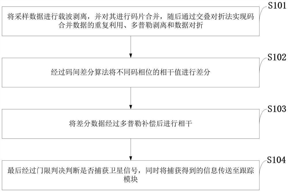 Beidou weak signal capturing method and system