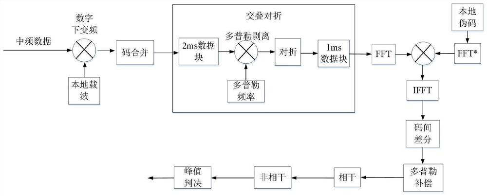 Beidou weak signal capturing method and system