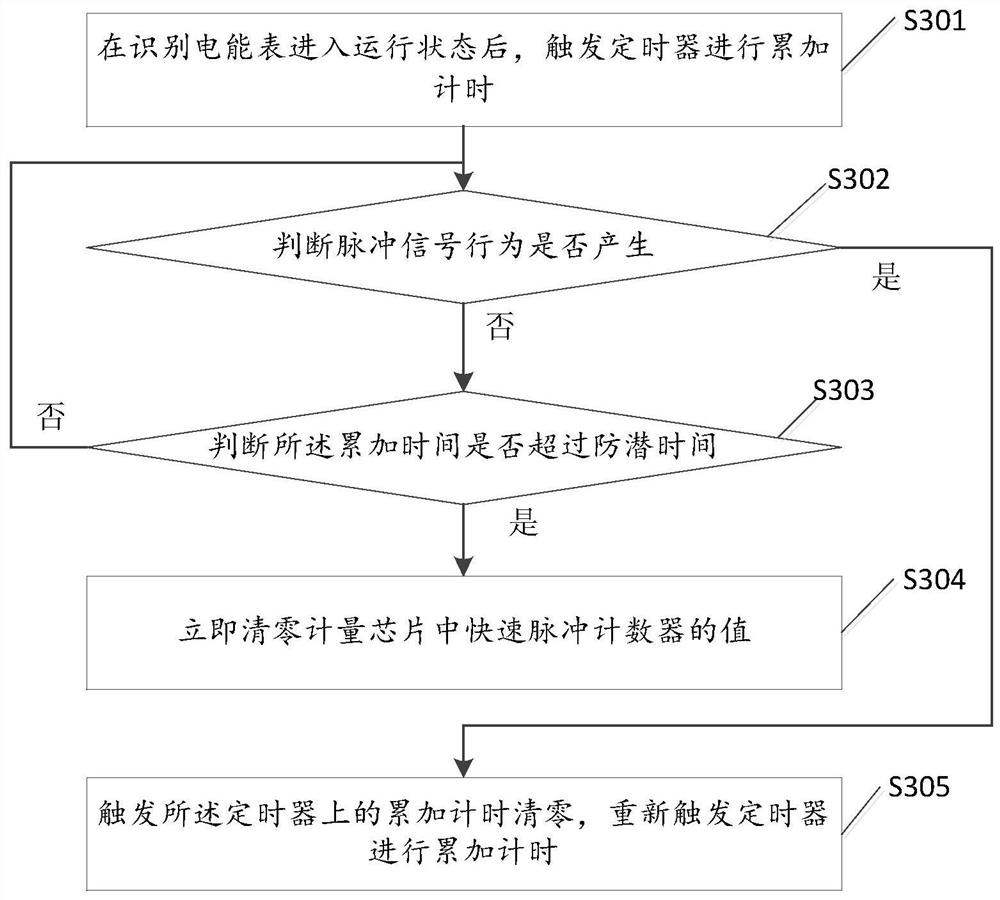 A method for realizing power frequency anti-creep movement and electric energy meter